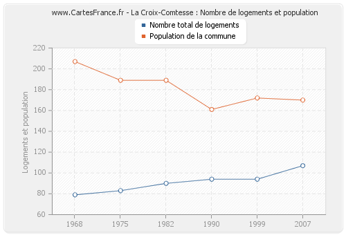 La Croix-Comtesse : Nombre de logements et population